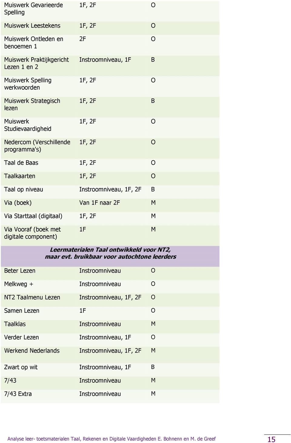 Instroomniveau, 1F, 2F B Via (boek) Van 1F naar 2F M Via Starttaal (digitaal) 1F, 2F M Via Vooraf (boek met digitale component) 1F M Leermaterialen Taal ontwikkeld voor NT2, maar evt.