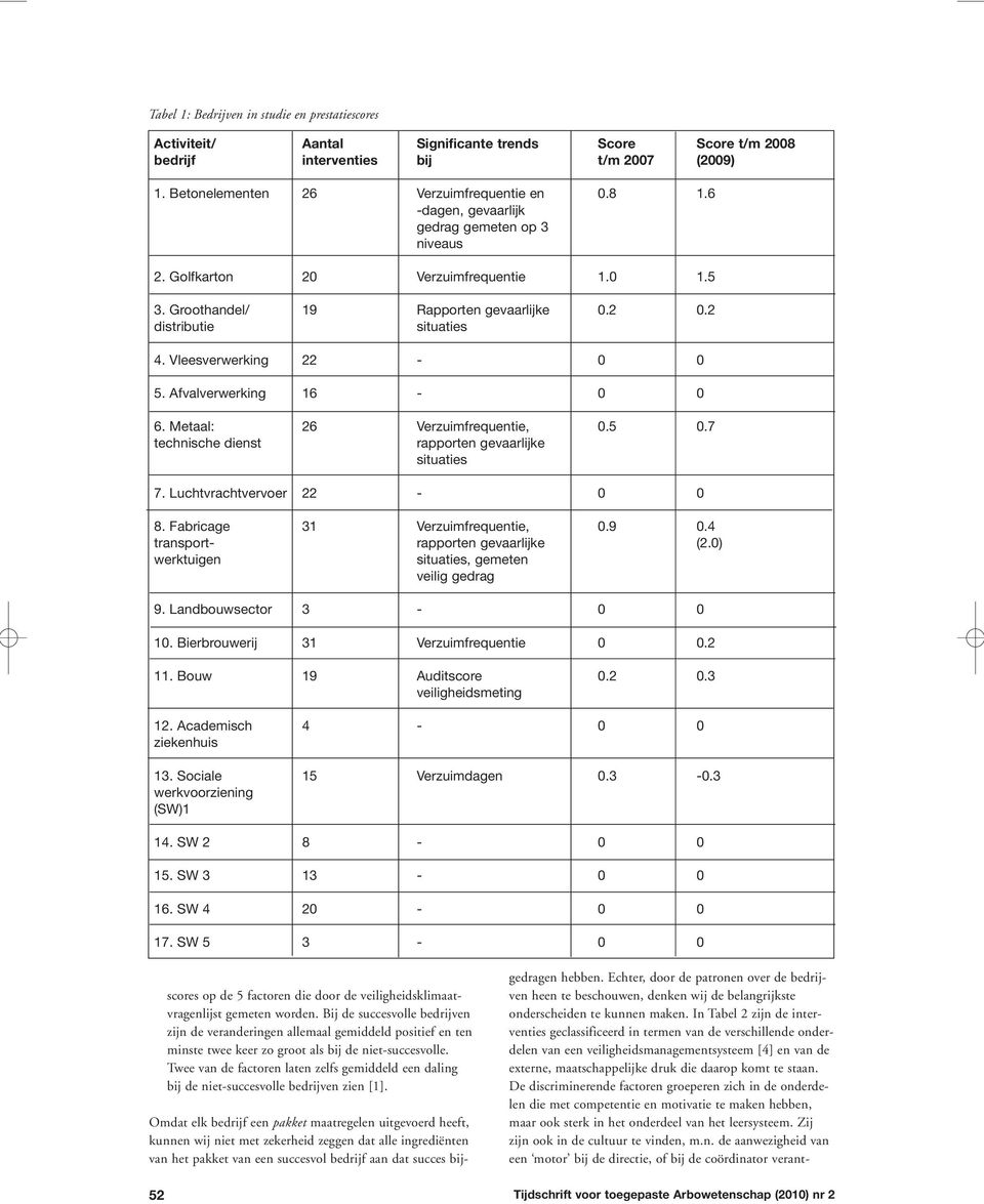 Afvalverwerking 16-0 0 6. Metaal: 26 Verzuimfrequentie, 0.5 0.7 technische dienst rapporten gevaarlijke situaties 7. Luchtvrachtvervoer 22-0 0 8. Fabricage 31 Verzuimfrequentie, 0.9 0.