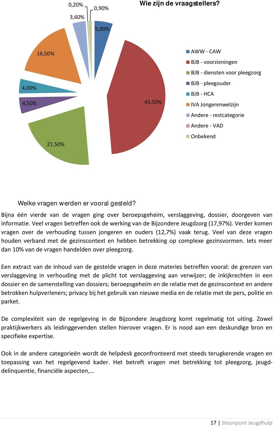 werden er vooral gesteld? Bijna één vierde van de vragen ging over beroepsgeheim, verslaggeving, dossier, doorgeven van informatie.