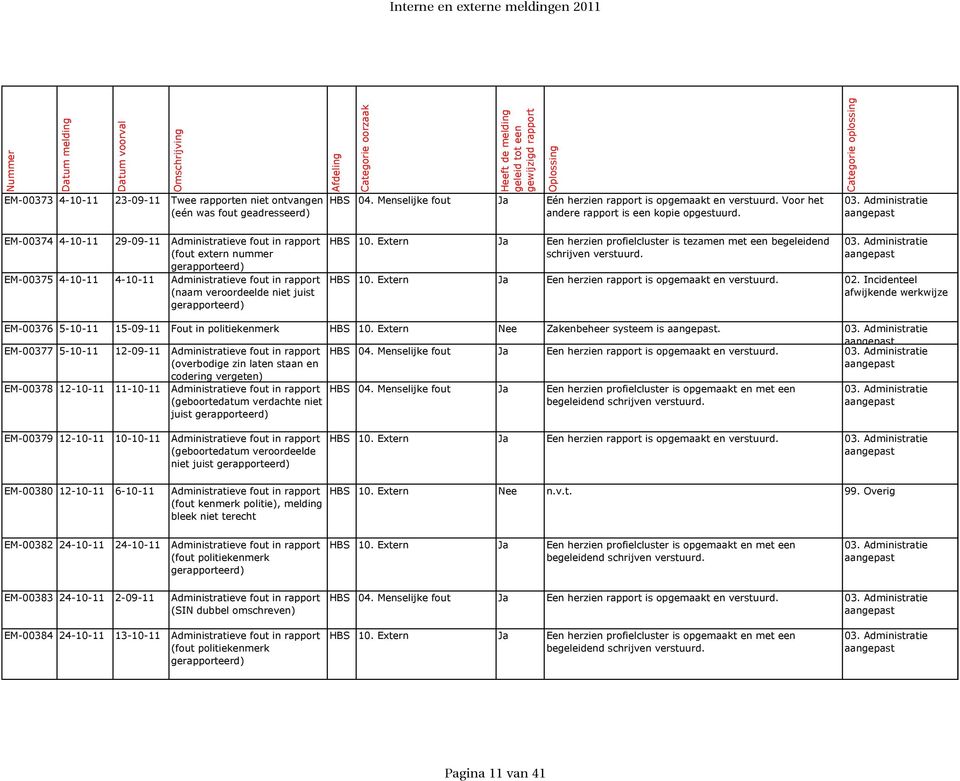 Administratie EM-00374 4-10-11 29-09-11 Administratieve fout in rapport (fout extern nummer EM-00375 4-10-11 4-10-11 Administratieve fout in rapport (naam veroordeelde niet juist HBS 10.