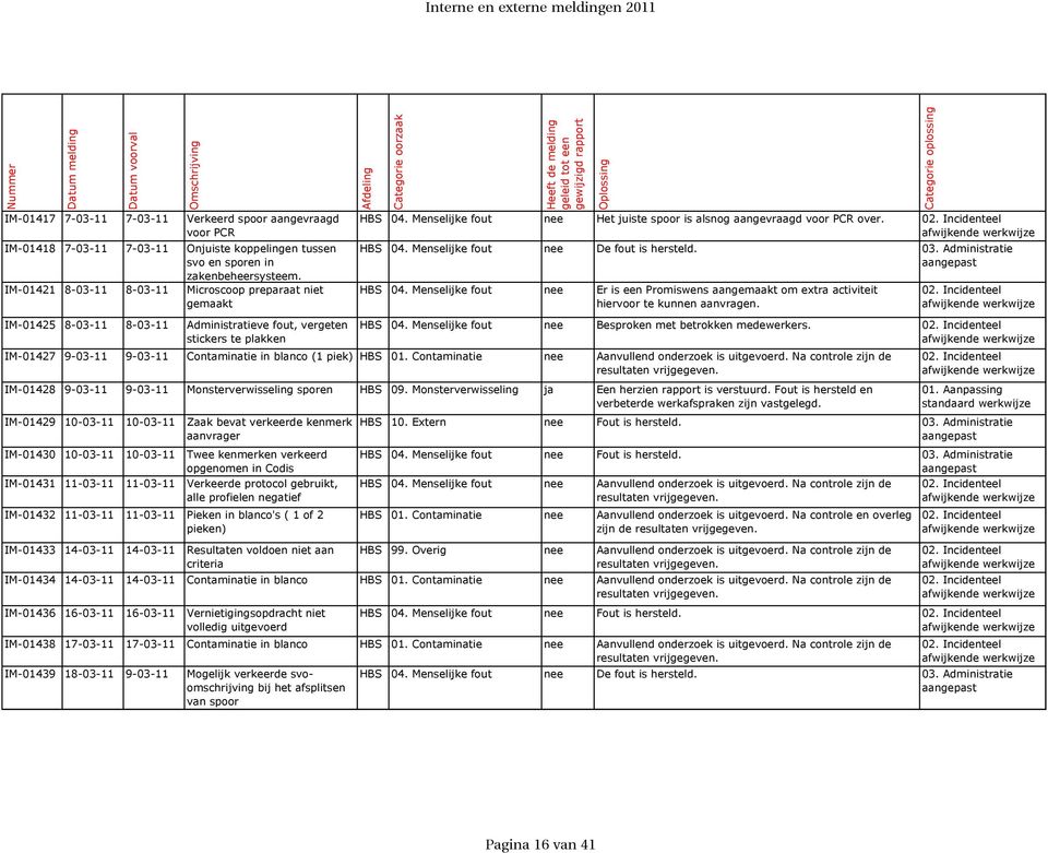 Menselijke fout nee Het juiste spoor is alsnog aangevraagd voor PCR over. HBS 04. Menselijke fout nee De fout is hersteld. 03. Administratie HBS 04.