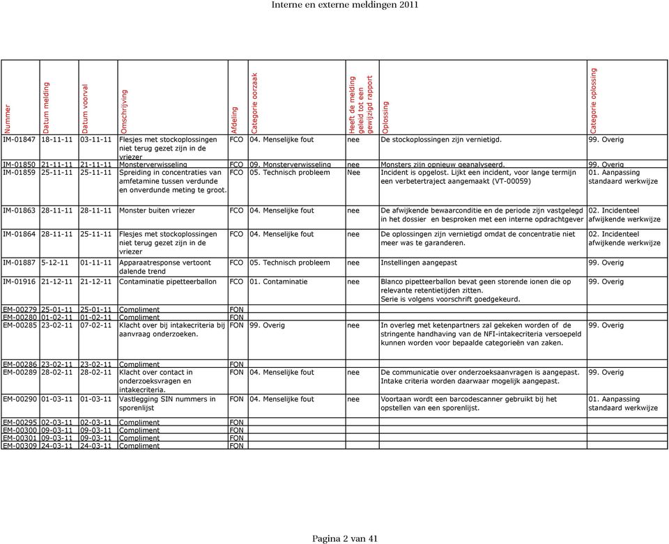 Overig IM-01859 25-11-11 25-11-11 Spreiding in concentraties van amfetamine tussen verdunde en onverdunde meting te groot. FCO 05. Technisch probleem Nee Incident is opgelost.