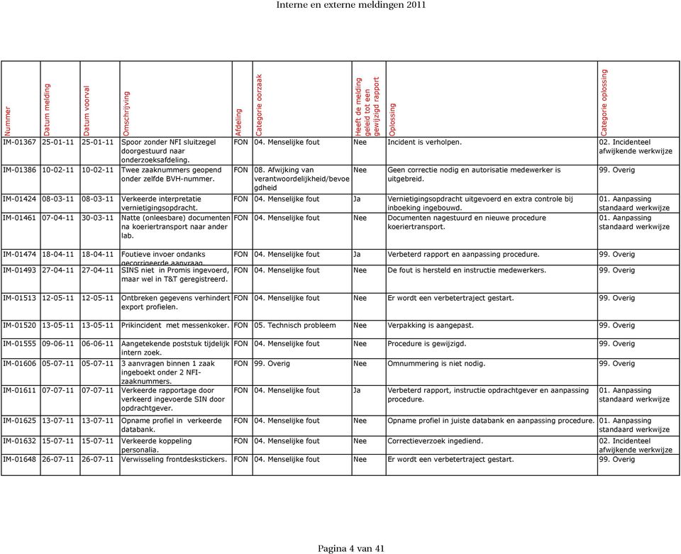 Menselijke fout Nee Incident is verholpen. FON 08. Afwijking van Nee verantwoordelijkheid/bevoe gdheid Geen correctie nodig en autorisatie medewerker is uitgebreid. FON 04.