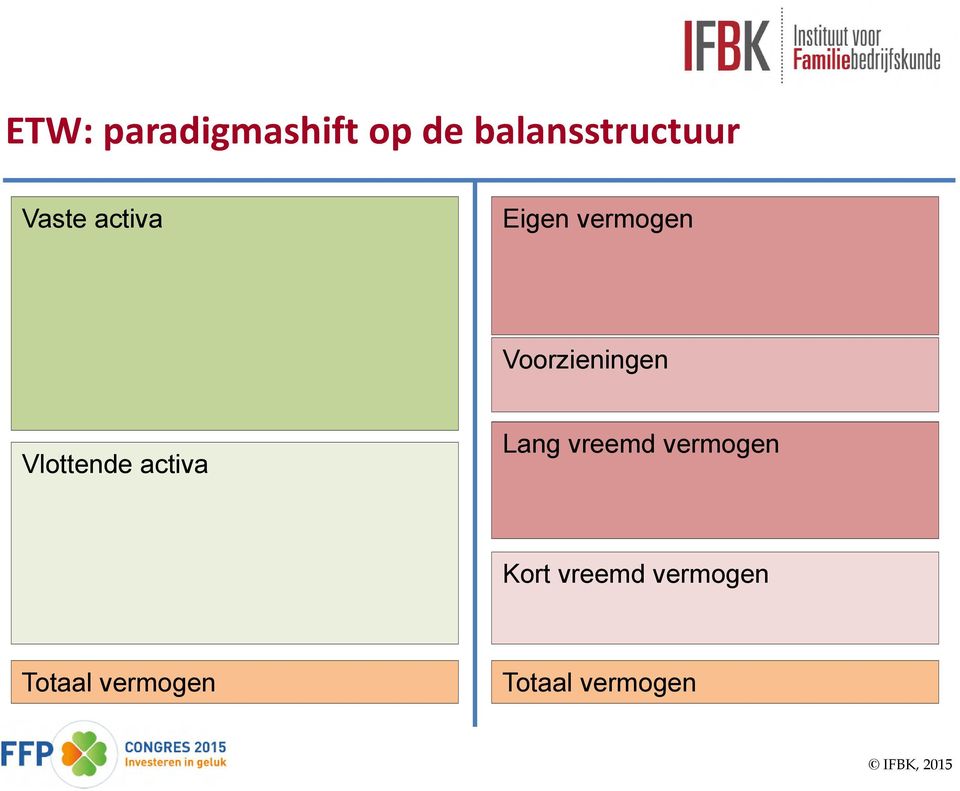 Vlottende activa Lang vreemd vermogen Kort