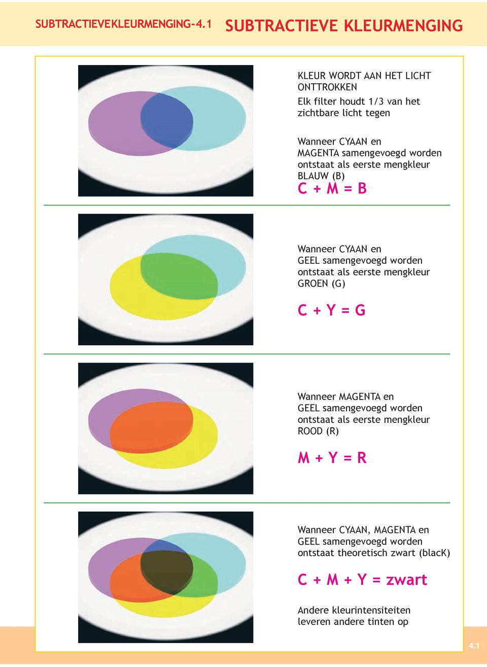 samengevoegd worden ontstaat als eerste mengkleur BLAUW (B) C + M = B Wanneer CYAAN en GEEL samengevoegd worden ontstaat als eerste mengkleur