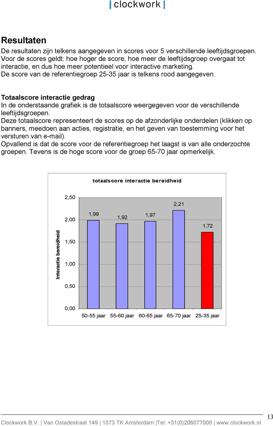 De score van de referentiegroep 25-35 jaar is telkens rood aangegeven. Totaalscore interactie gedrag In de onderstaande grafiek is de totaalscore weergegeven voor de verschillende leeftijdsgroepen.