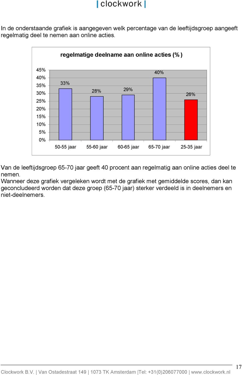 jaar 25-35 jaar Van de leeftijdsgroep 65-70 jaar geeft 40 procent aan regelmatig aan online acties deel te nemen.