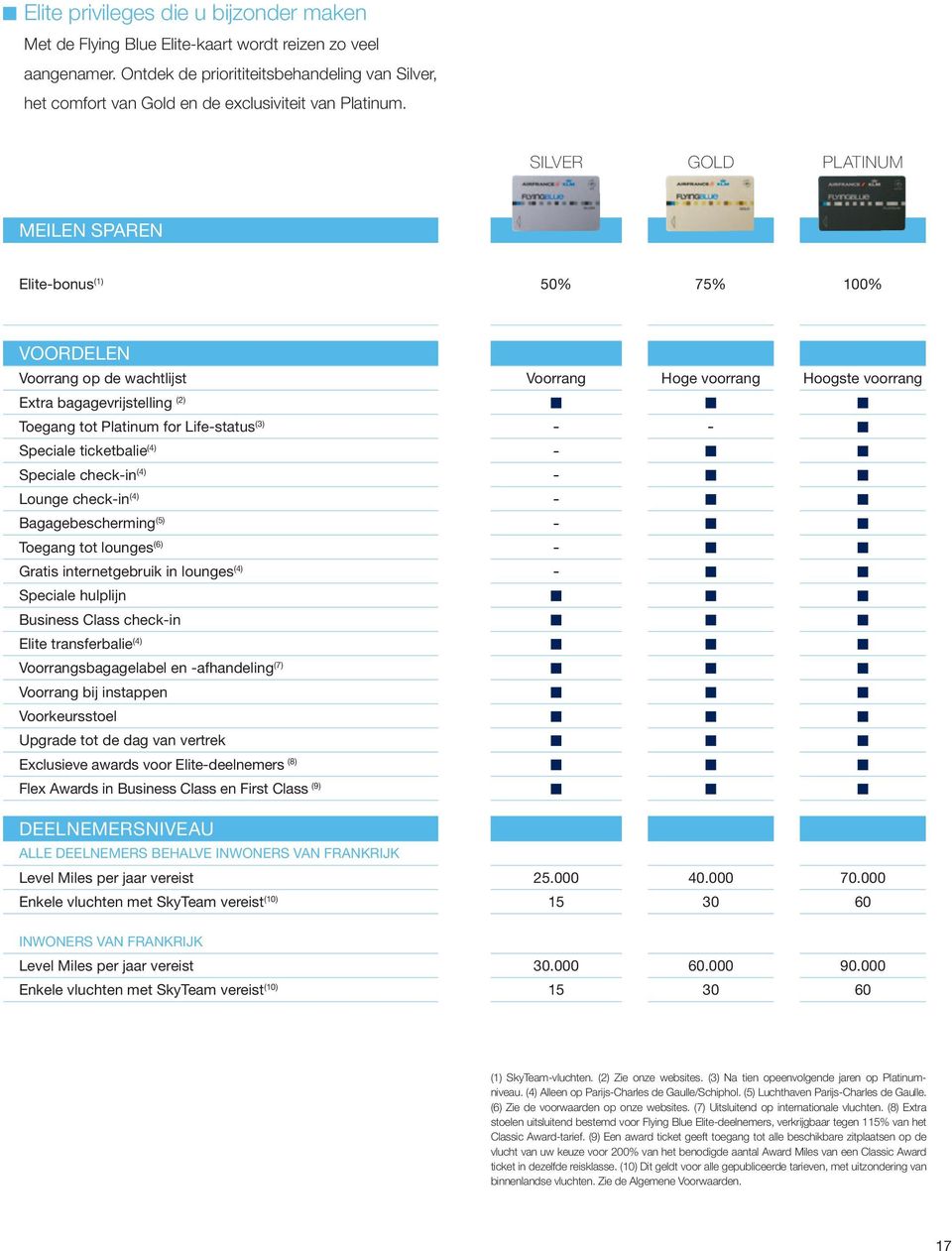 SILVER GOLD PLATINUM MEILEN SPAREN Elitebonus (1) 50% 75% 100% VOORDELEN Voorrang op de wachtlijst Voorrang Hoge voorrang Hoogste voorrang Extra bagagevrijstelling (2) Toegang tot Platinum for