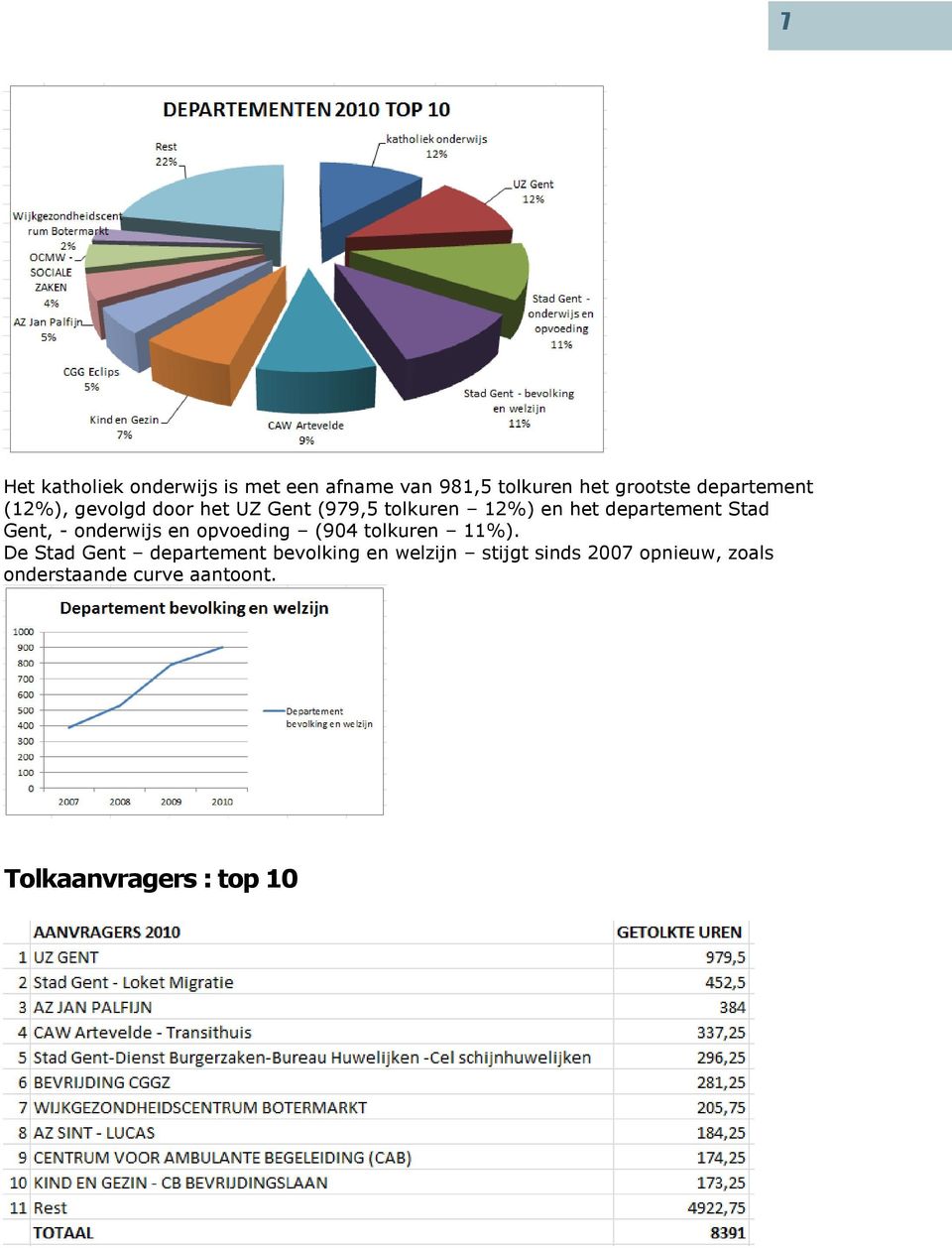 Stad Gent, - onderwijs en opvoeding (904 tolkuren 11%).