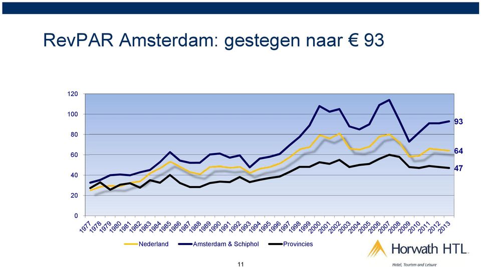 47 40 20 0 Nederland