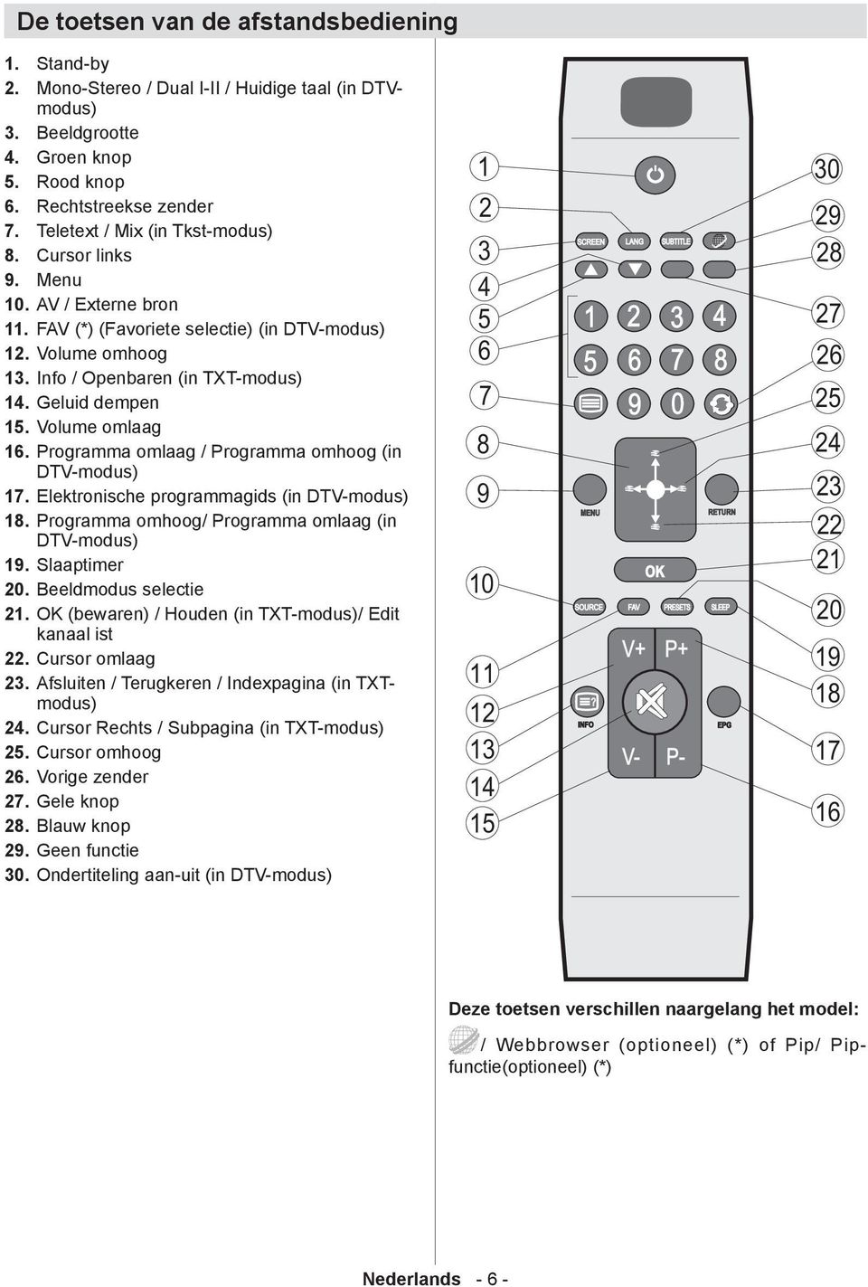 Volume omlaag 16. Programma omlaag / Programma omhoog (in DTV-modus) 17. Elektronische programmagids (in DTV-modus) 18. Programma omhoog/ Programma omlaag (in DTV-modus) 19. Slaaptimer 20.