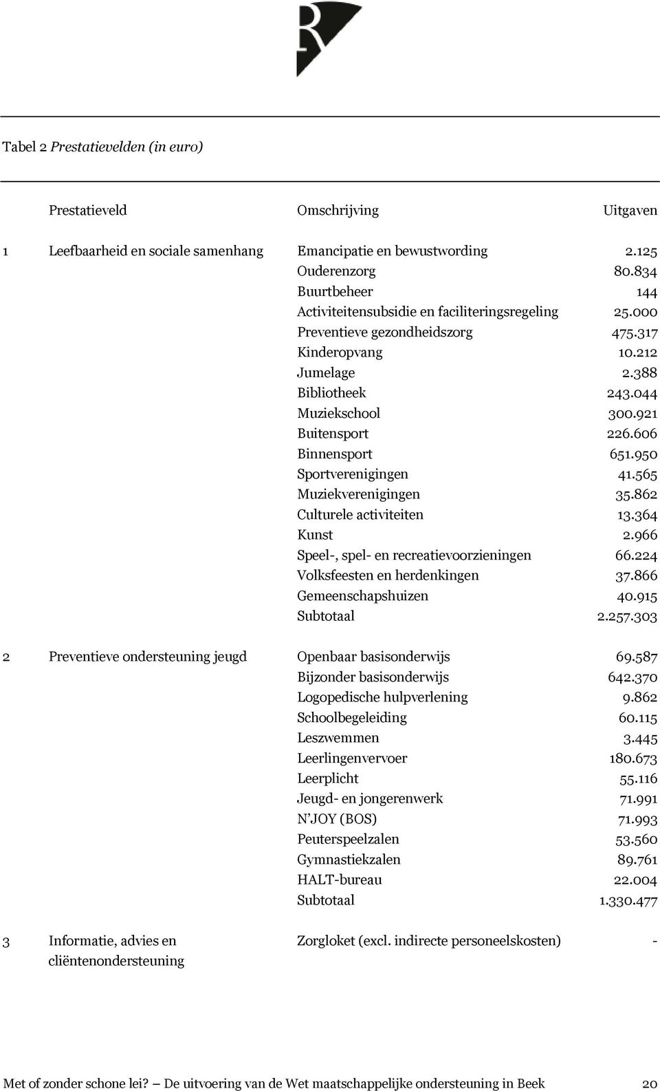 921 Buitensport 226.606 Binnensport 651.950 Sportverenigingen 41.565 Muziekverenigingen 35.862 Culturele activiteiten 13.364 Kunst 2.966 Speel-, spel- en recreatievoorzieningen 66.