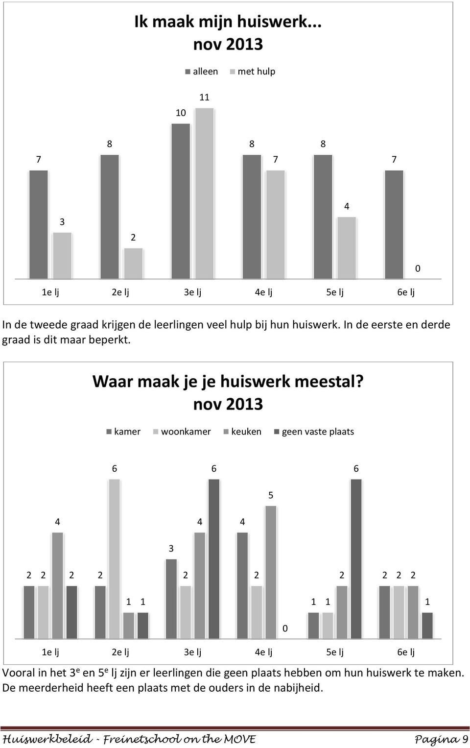 In de eerste en derde graad is dit maar beperkt. Waar maak je je huiswerk meestal?