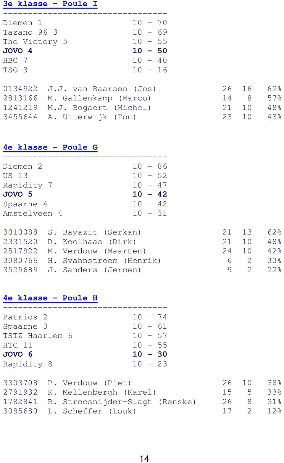 Bayazit (Serkan) 21 13 62% 2331520 D. Koolhaas (Dirk) 21 10 48% 2517922 M. Verdouw (Maarten) 24 10 42% 3080766 H. Svahnstroem (Henrik) 6 2 33% 3529689 J.