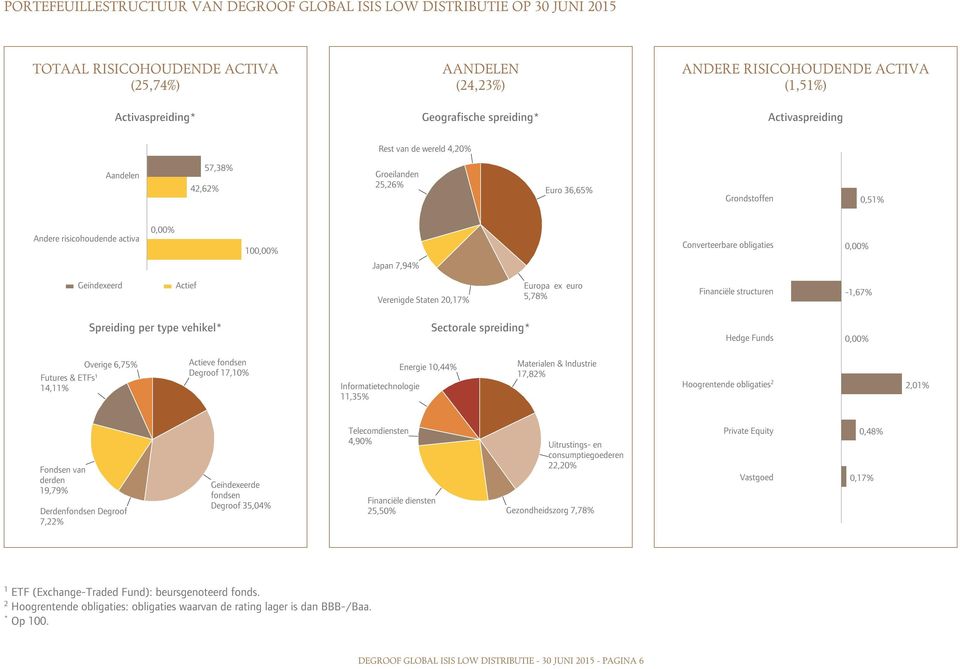 obligaties 0,00% Geïndexeerd Actief Verenigde Staten 20,17% Europa ex euro 5,78% Financiële structuren -1,67% Spreiding per type vehikel* Sectorale spreiding* Hedge Funds 0,00% Overige 6,75% Futures