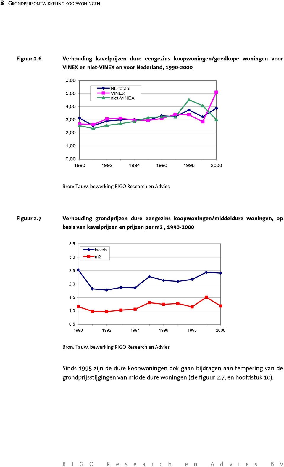 1,00 0,00 1990 1992 1994 1996 1998 2000 Bron: Tauw, bewerking RIGO Research en Advies Figuur 2.