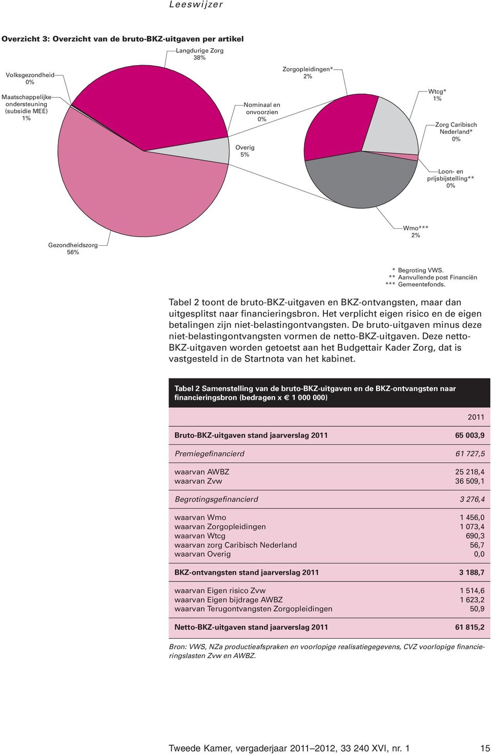 Tabel 2 toont de bruto-bkz-uitgaven en BKZ-ontvangsten, maar dan uitgesplitst naar financieringsbron. Het verplicht eigen risico en de eigen betalingen zijn niet-belastingontvangsten.