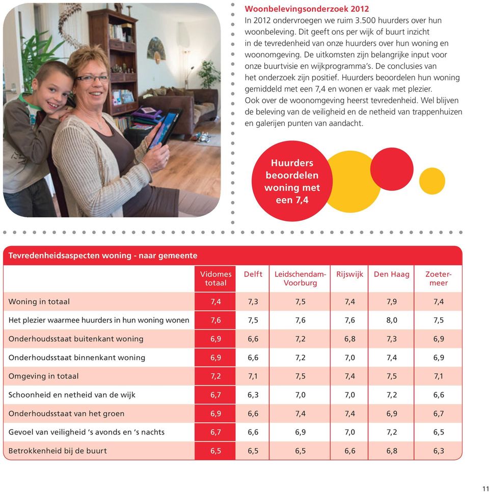 De conclusies van het onderzoek zijn positief. Huurders beoordelen hun woning gemiddeld met een 7,4 en wonen er vaak met plezier. Ook over de woonomgeving heerst tevredenheid.