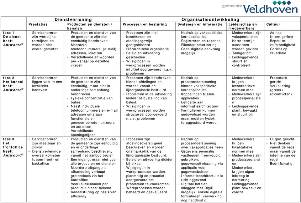 kanaal op dezelfde vragen - Servicenormen liggen vast in een kwaliteitshandvest - Servicenormen zijn meetbaar en zinvol - Dienstverleningsovereenkomsten tussen front- en backoffice - Producten en