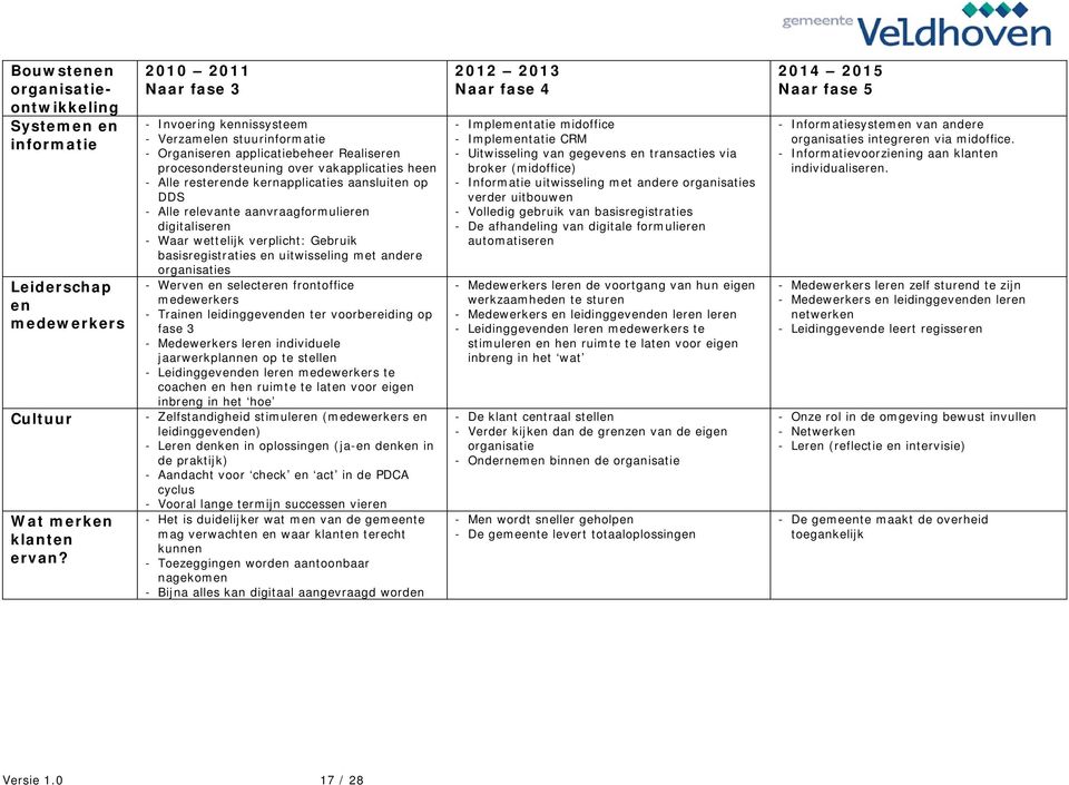 aansluiten op DDS - Alle relevante aanvraagformulieren digitaliseren - Waar wettelijk verplicht: Gebruik basisregistraties en uitwisseling met andere organisaties - Werven en selecteren frontoffice