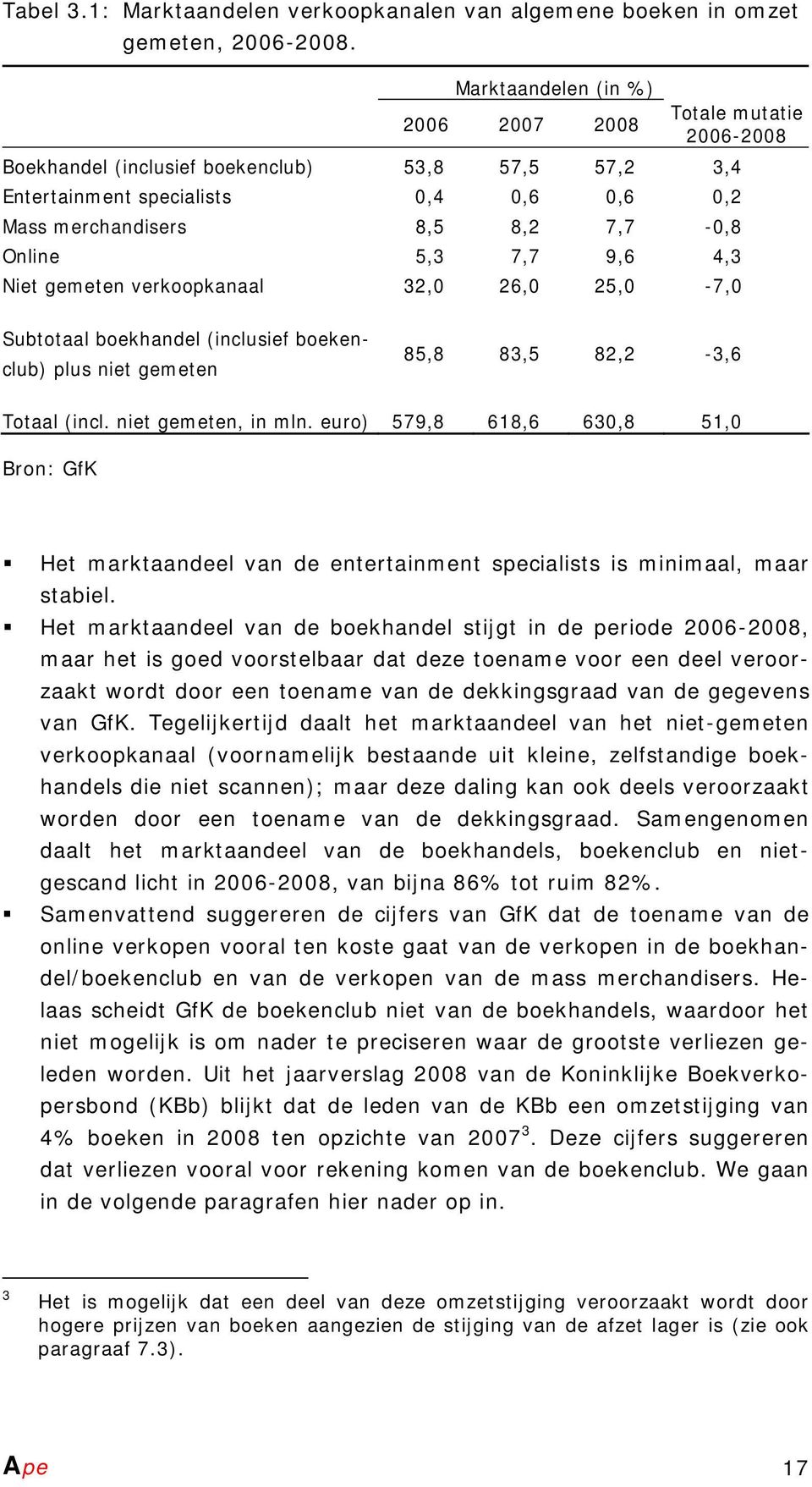 5,3 7,7 9,6 4,3 Niet gemeten verkoopkanaal 32,0 26,0 25,0-7,0 Subtotaal boekhandel (inclusief boekenclub) plus niet gemeten 85,8 83,5 82,2-3,6 Totaal (incl. niet gemeten, in mln.