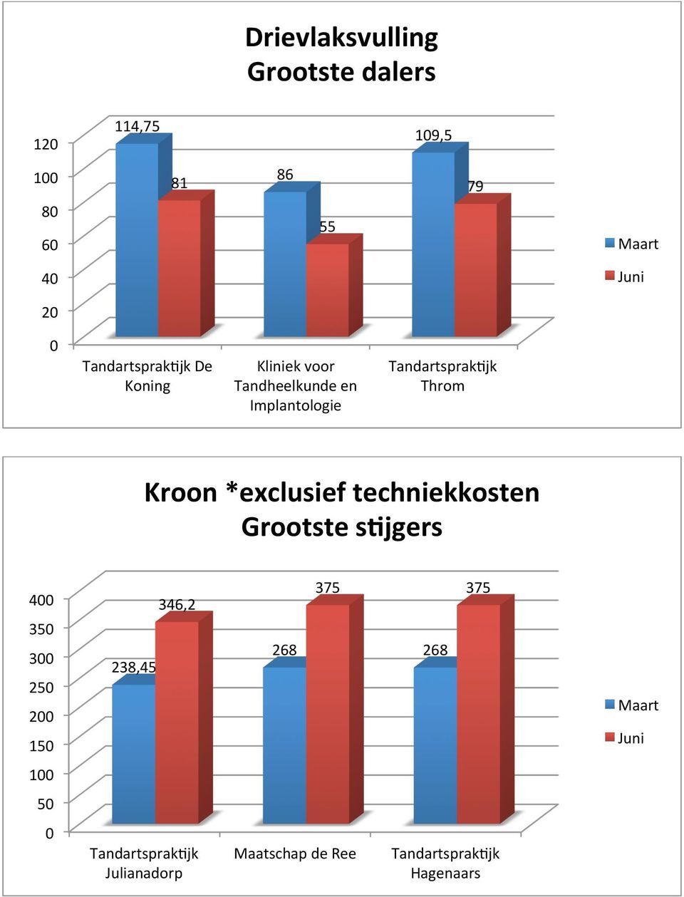 Kroon *exclusief techniekkosten Grootste sbjgers 400 350 300 250 200 150 238,45 346,2 375 375