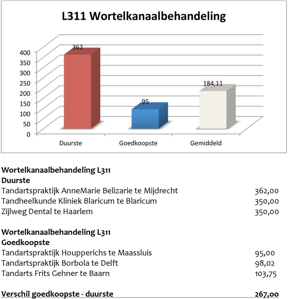 Blaricum Zijlweg Dental te Haarlem Wortelkanaalbehandeling L311 Goedkoopste Tandartspraktijk Houpperichs te Maassluis