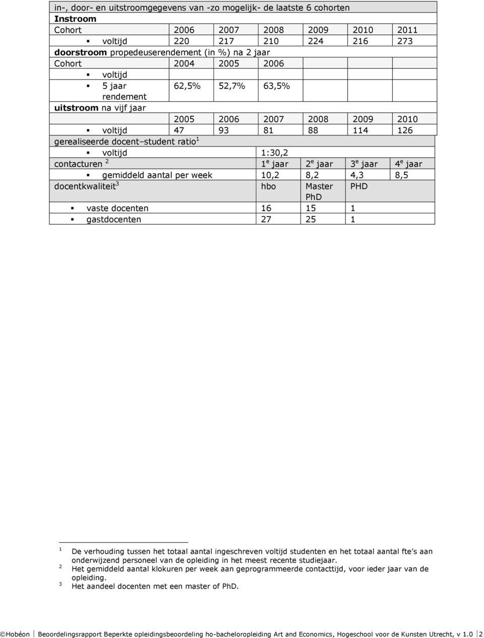 contacturen 2 1 e jaar 2 e jaar 3 e jaar 4 e jaar gemiddeld aantal per week 10,2 8,2 4,3 8,5 docentkwaliteit 3 hbo Master PHD PhD vaste docenten 16 15 1 gastdocenten 27 25 1 1 2 3 De verhouding