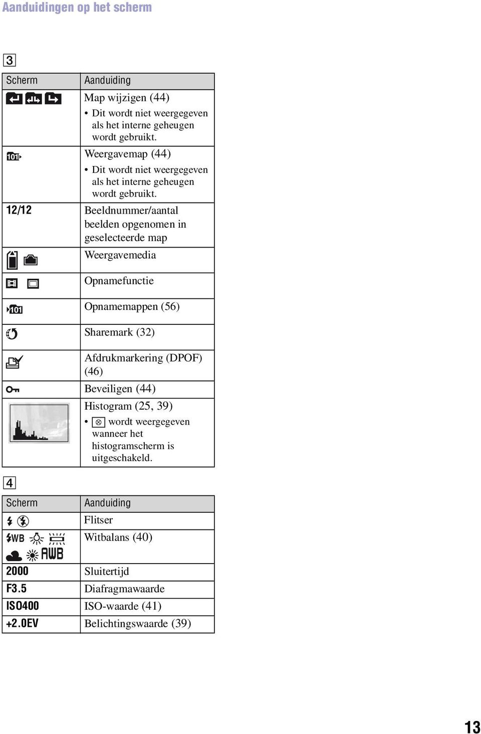 12/12 Beeldnummer/aantal beelden opgenomen in geselecteerde map Weergavemedia Opnamefunctie Opnamemappen (56) Sharemark (32) Afdrukmarkering (DPOF) (46)