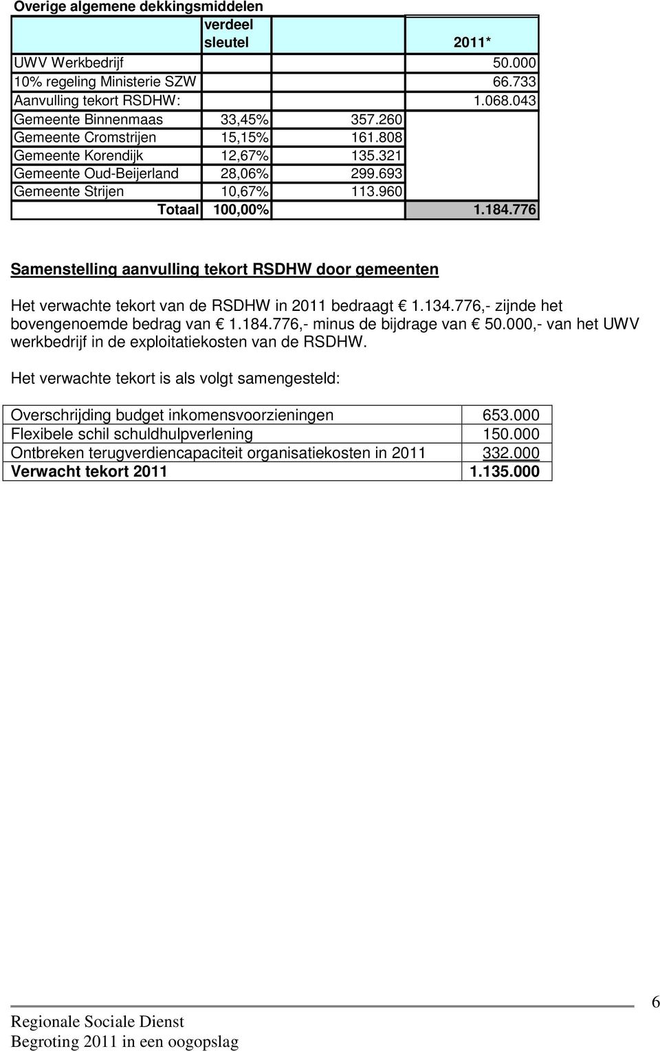 776 Samenstelling aanvulling tekort RSDHW door gemeenten Het verwachte tekort van de RSDHW in 2011 bedraagt 1.134.776,- zijnde het bovengenoemde bedrag van 1.184.776,- minus de bijdrage van 50.