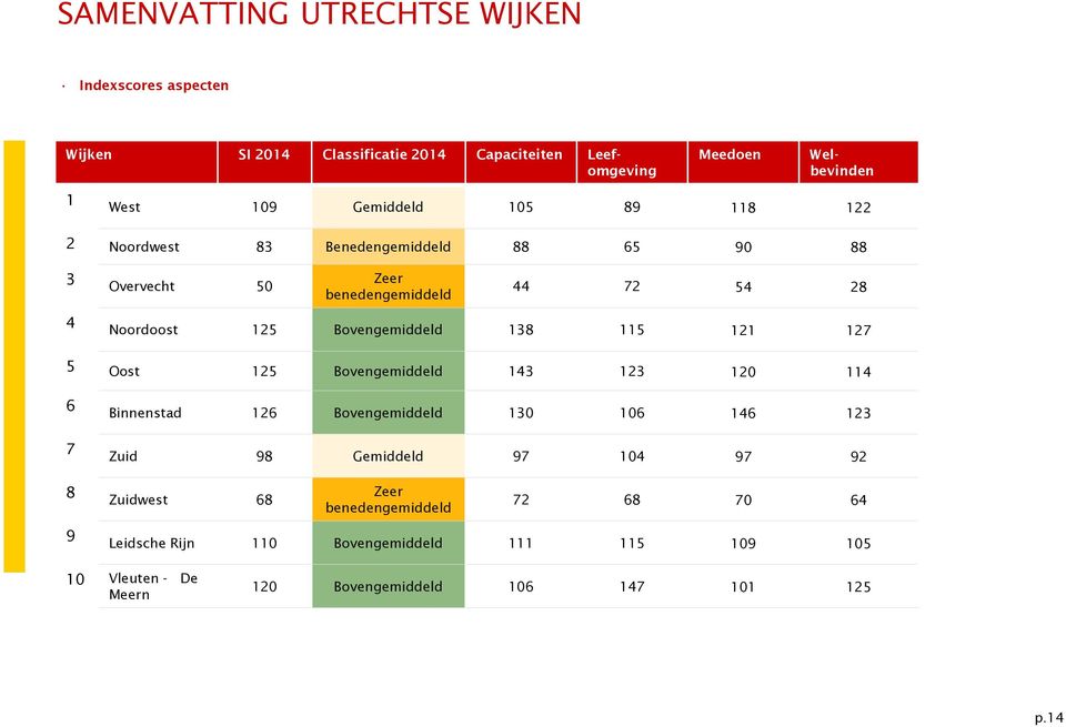 Bovengemiddeld 138 115 121 127 5 Oost 125 Bovengemiddeld 143 123 120 114 6 7 Binnenstad 126 Bovengemiddeld 130 106 146 123 Zuid 98 Gemiddeld 97 104