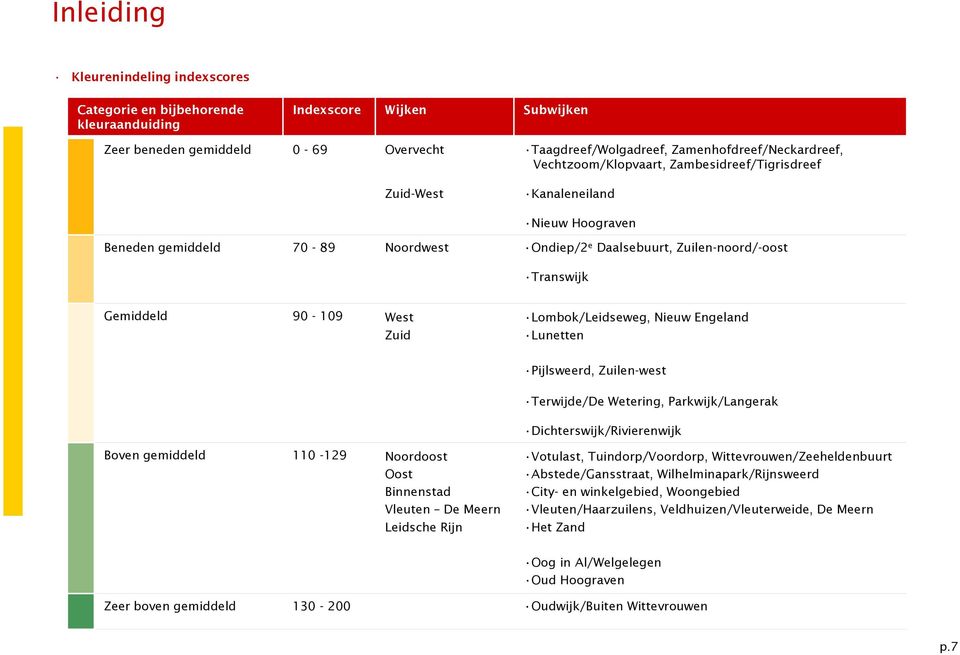 90-109 West Zuid Lombok/Leidseweg, Nieuw Engeland Lunetten Pijlsweerd, Zuilen-west Terwijde/De Wetering, Parkwijk/Langerak Dichterswijk/Rivierenwijk Boven gemiddeld 110-129 Noordoost Oost Binnenstad