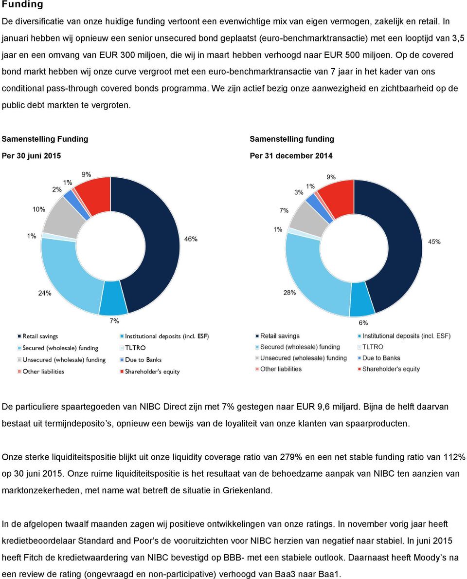 500 miljoen. Op de covered bond markt hebben wij onze curve vergroot met een euro-benchmarktransactie van 7 jaar in het kader van ons conditional pass-through covered bonds programma.