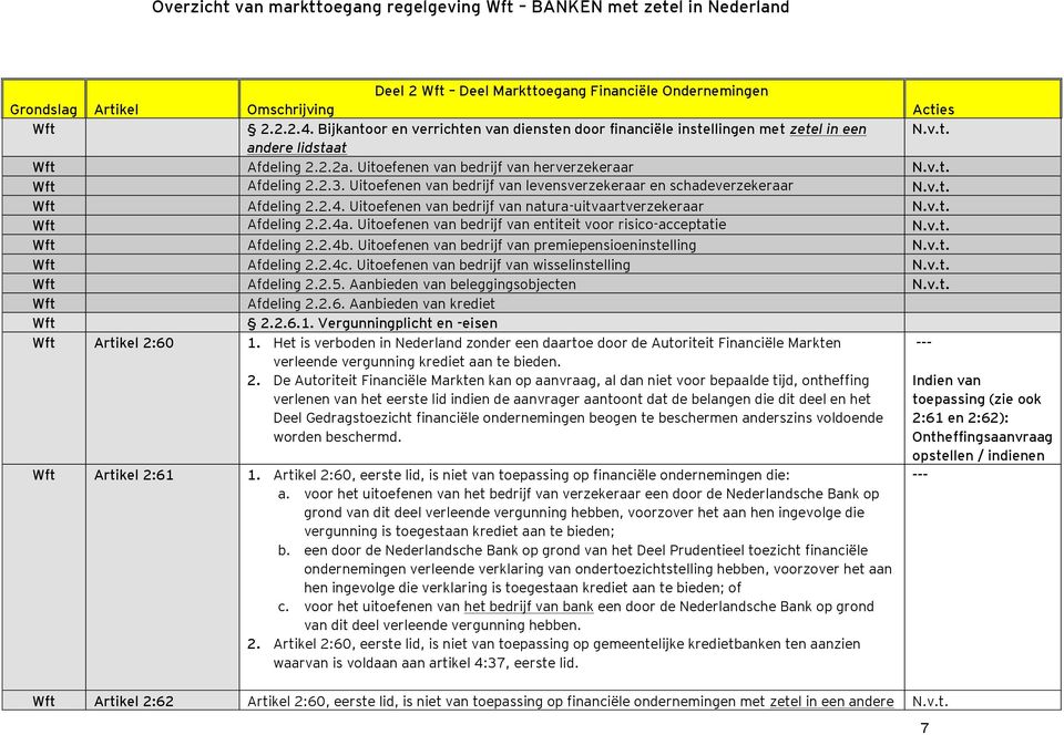 Uitoefenen van bedrijf van levensverzekeraar en schadeverzekeraar N.v.t. Afdeling 2.2.4. Uitoefenen van bedrijf van natura-uitvaartverzekeraar N.v.t. Afdeling 2.2.4a.