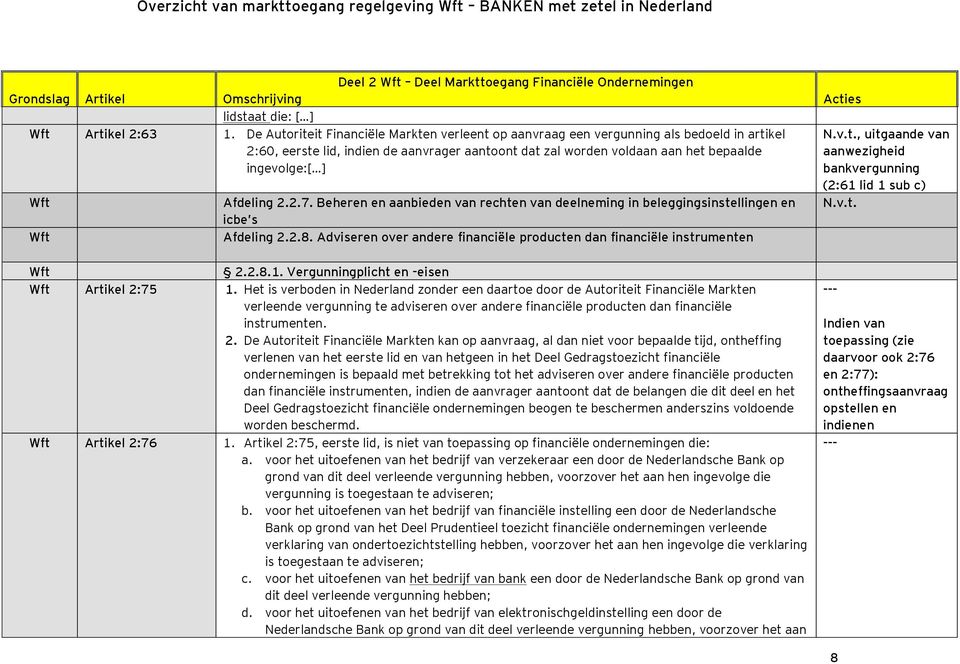 Afdeling 2.2.7. Beheren en aanbieden van rechten van deelneming in beleggingsinstellingen en icbe s Afdeling 2.2.8. Adviseren over andere financiële producten dan financiële instrumenten N.v.t., uitgaande van aanwezigheid bankvergunning (2:61 lid 1 sub c) N.