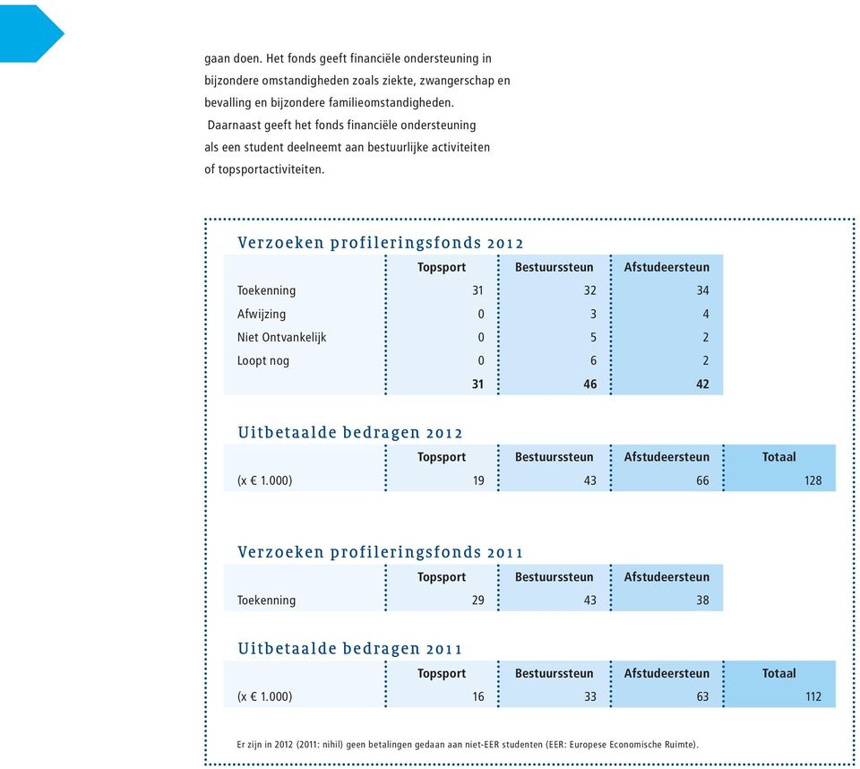 Verzoeken profileringsfonds 2012 Topsport Bestuurssteun Afstudeersteun Toekenning 31 32 34 Afwijzing 0 3 4 Niet Ontvankelijk 0 5 2 Loopt nog 0 6 2 31 46 42 Uitbetaalde bedragen 2012 Topsport