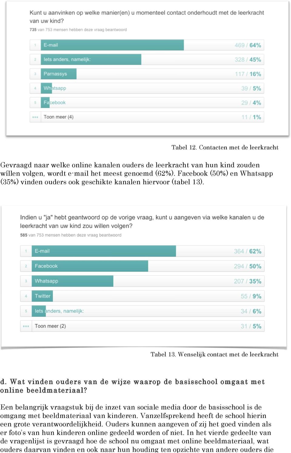 Facebook (50%) en Whatsapp (35%) vinden ouders ook geschikte kanalen hiervoor (tabel 13). Tabel 13. Wenselijk contact met de leerkracht d.