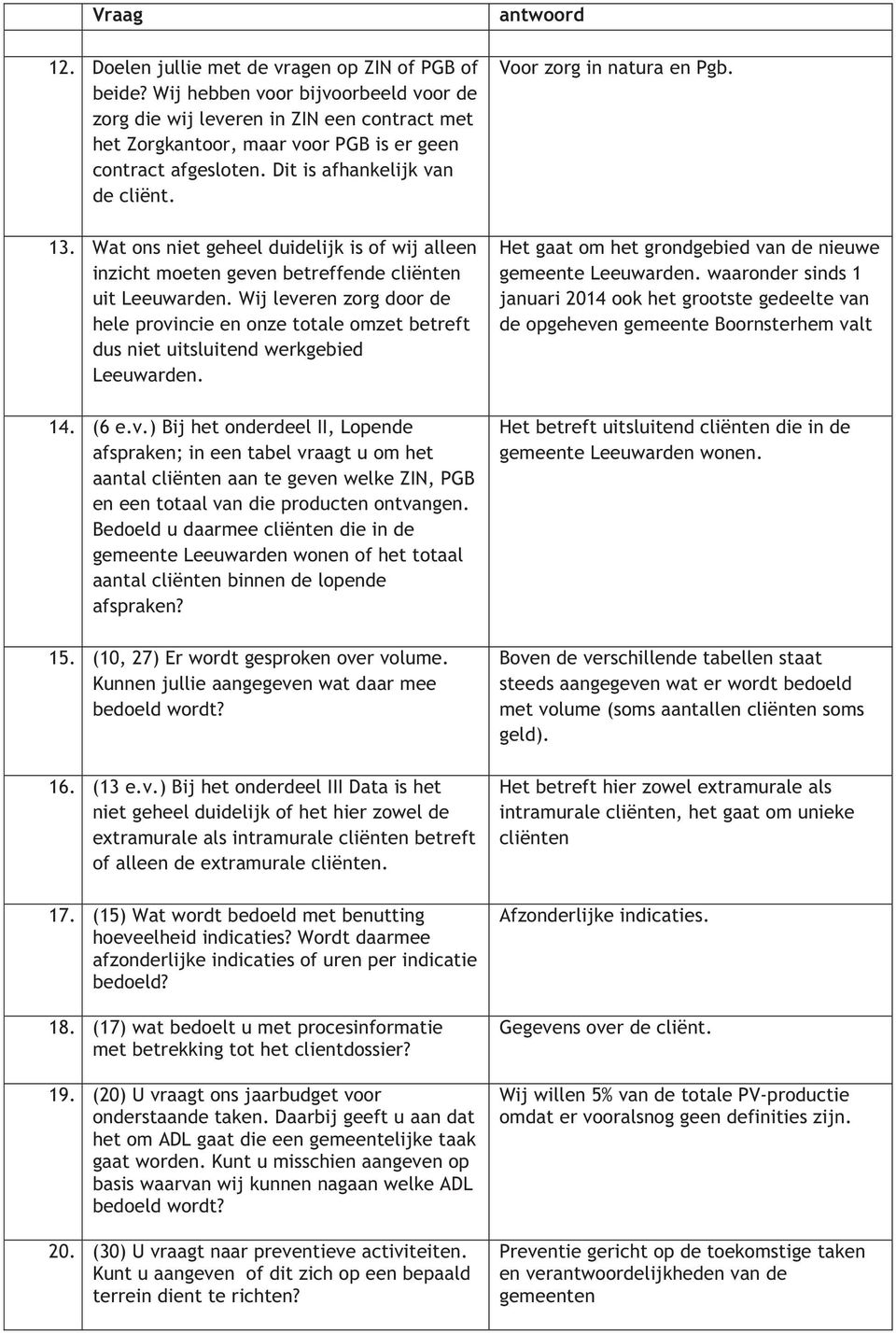 Wat ons niet geheel duidelijk is of wij alleen inzicht moeten geven betreffende cliënten uit Leeuwarden.