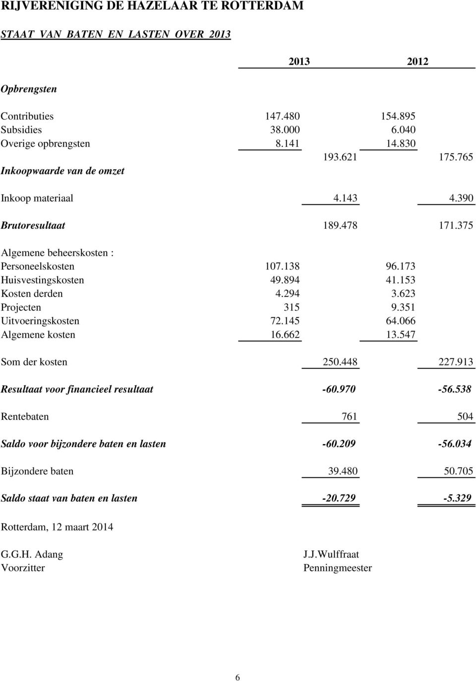 294 3.623 Projecten 315 9.351 Uitvoeringskosten 72.145 64.066 Algemene kosten 16.662 13.547 Som der kosten 250.448 227.913 Resultaat voor financieel resultaat -60.970-56.