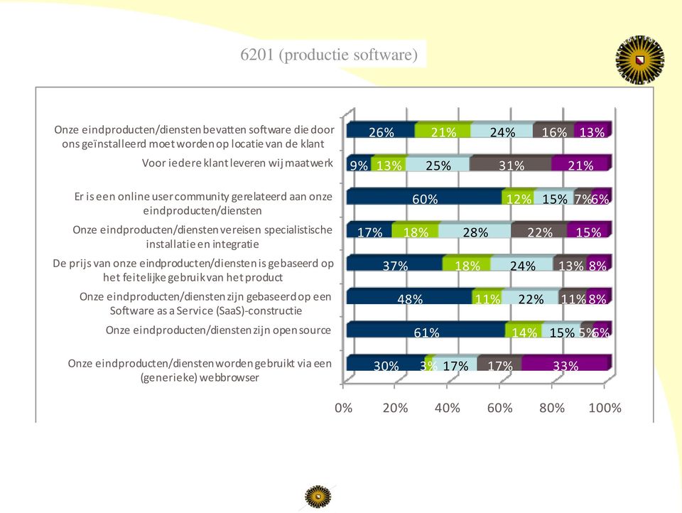28% 22% 15% De prijs van onze eindproducten/diensten is gebaseerd op het feitelijke gebruik van het product 37% 18% 24% 13% 8% Onze eindproducten/diensten zijn gebaseerd op een Software as a Service