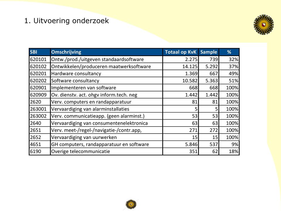 292 37% 620201 Voor Hardware adressen consultancy gebruik gemaakt van KvK-bestanden 1.369 (N=15.077) 667 49% 620202 Software consultancy 10.582 5.