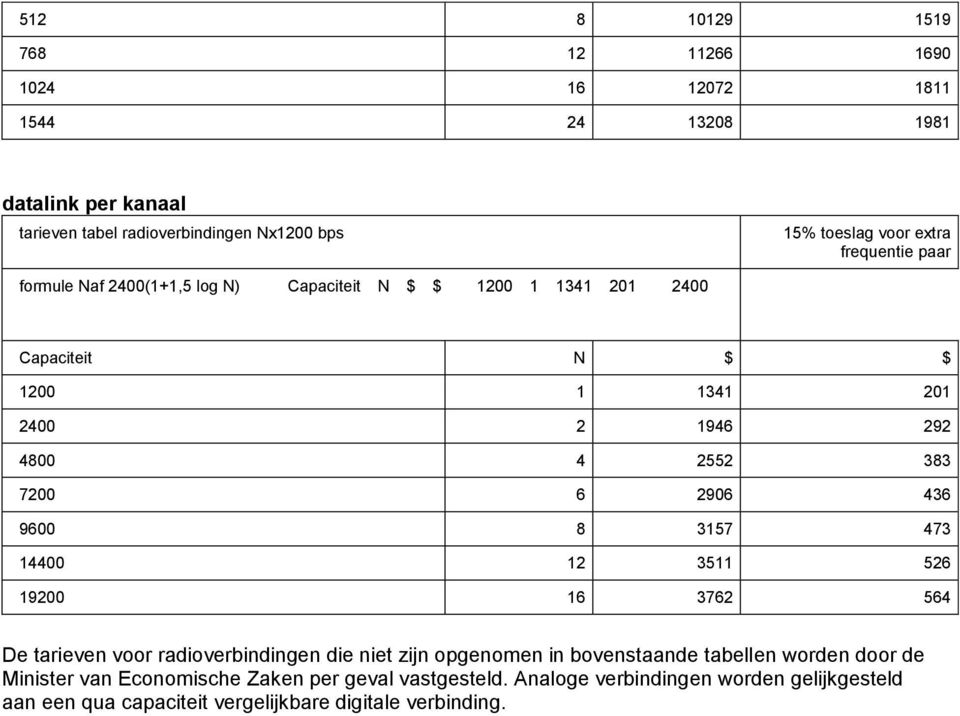 3157 473 14400 12 3511 526 19200 16 3762 564 De tarieven voor radioverbindingen die niet zijn opgenomen in bovenstaande tabellen worden door de