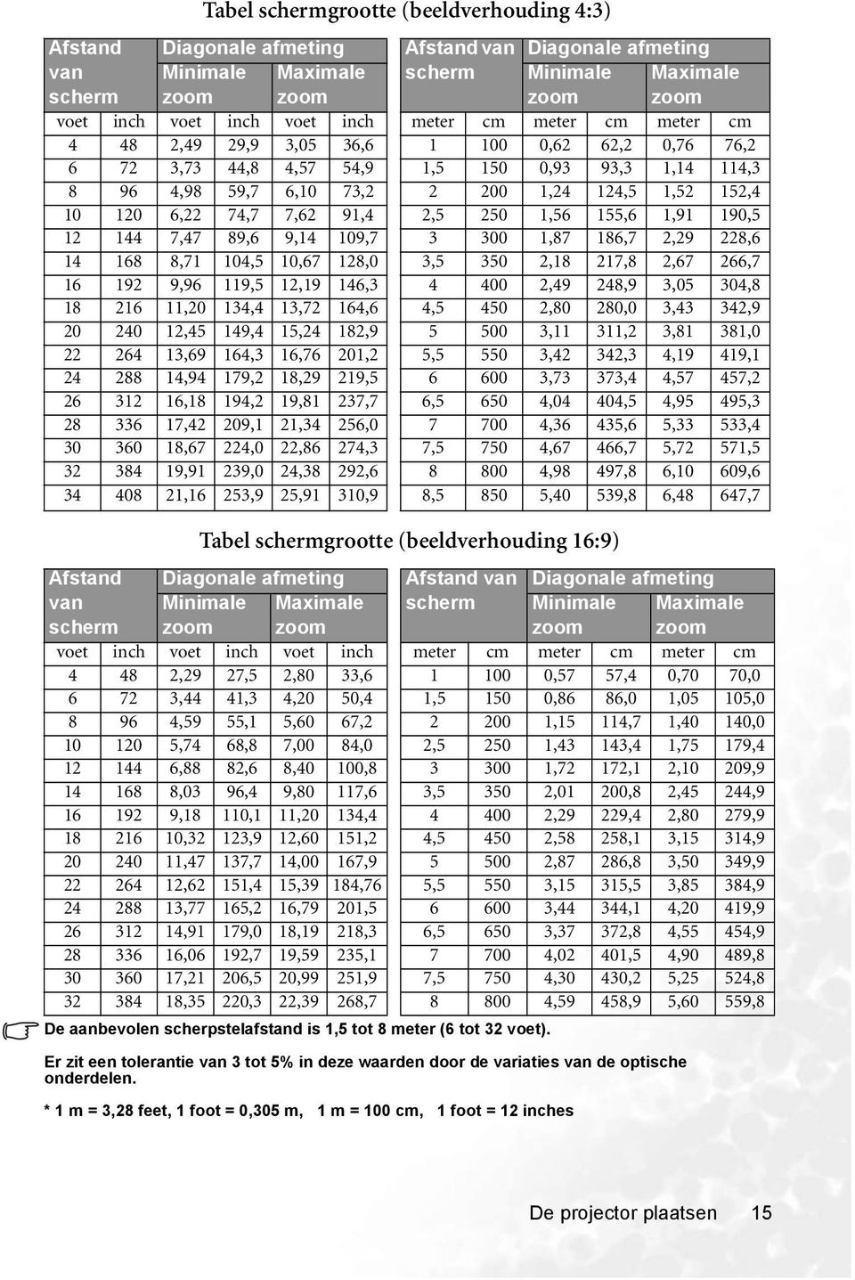 6,22 74,7 7,62 91,4 2,5 250 1,56 155,6 1,91 190,5 12 144 7,47 89,6 9,14 109,7 3 300 1,87 186,7 2,29 228,6 14 168 8,71 104,5 10,67 128,0 3,5 350 2,18 217,8 2,67 266,7 16 192 9,96 119,5 12,19 146,3 4