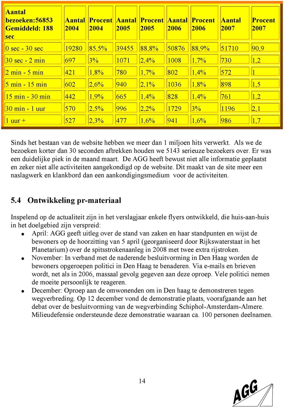 1,2 30 min - 1 uur 570 2,5% 996 2,2% 1729 3% 1196 2,1 1 uur + 527 2,3% 477 1,6% 941 1,6% 986 1,7 Sinds het bestaan van de website hebben we meer dan 1 miljoen hits verwerkt.