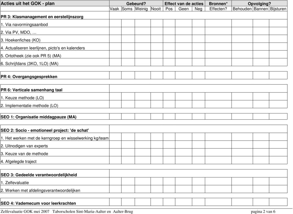 Schrijfdans (3KO, 1LO) (MA) PR 4: Overgangsgesprekken PR 6: Verticale samenhang taal 1. Keuze methode (LO) 2.
