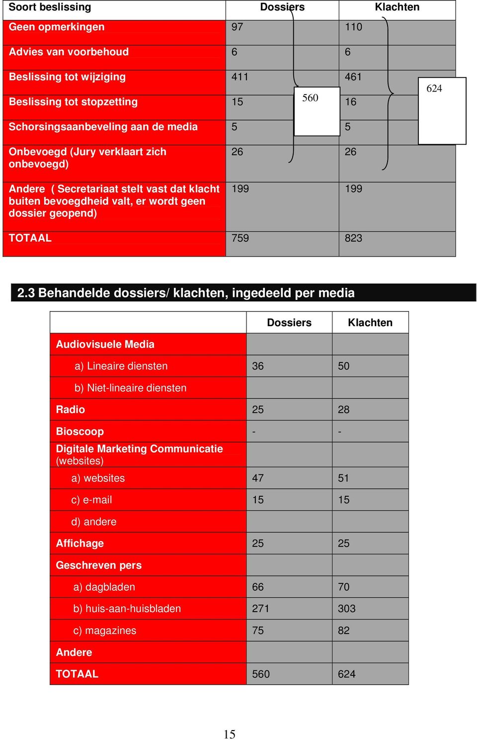 3 Behandelde dossiers/ klachten, ingedeeld per media Dossiers Klachten Audiovisuele Media a) Lineaire diensten 36 50 b) Niet-lineaire diensten Radio 25 28 Bioscoop - - Digitale Marketing