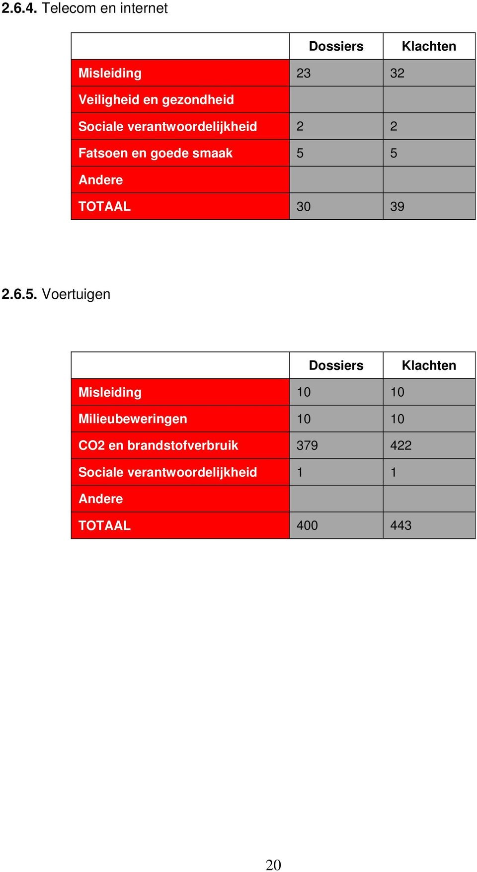 Sociale verantwoordelijkheid 2 2 Fatsoen en goede smaak 5 5 Andere TOTAAL 30 39 2.6.