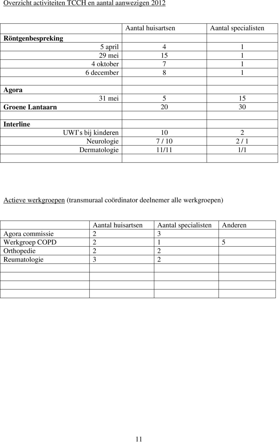 Neurologie 7 / 10 2 / 1 Dermatologie 11/11 1/1 Actieve werkgroepen (transmuraal coördinator deelnemer alle werkgroepen)