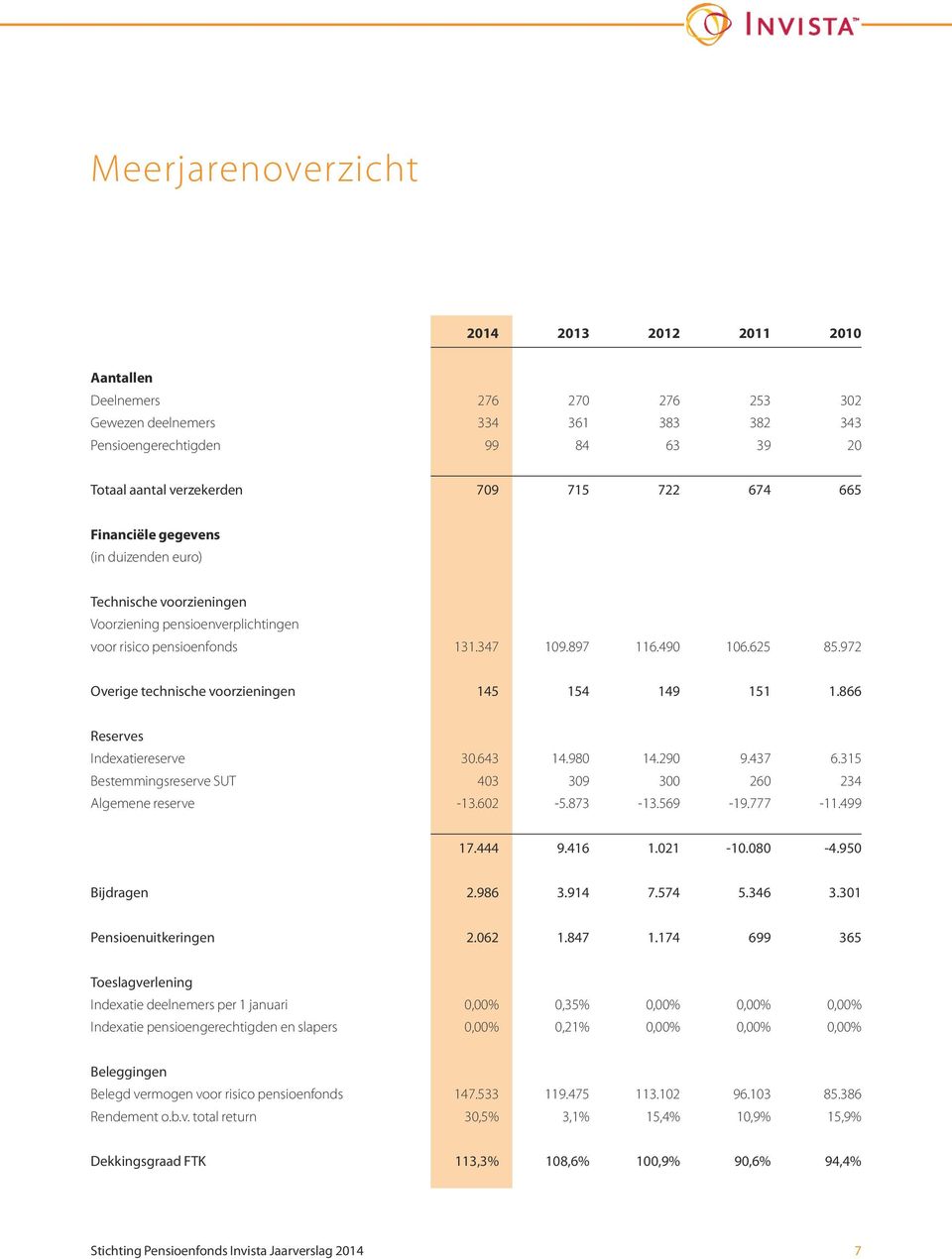 972 Overige technische voorzieningen 145 154 149 151 1.866 Reserves Indexatiereserve 30.643 14.980 14.290 9.437 6.315 Bestemmingsreserve SUT 403 309 300 260 234 Algemene reserve -13.602-5.873-13.