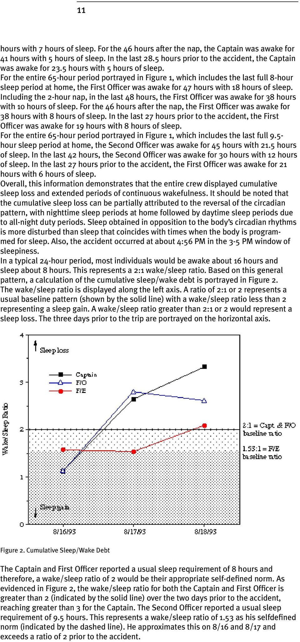 For the entire 65-hour period portrayed in Figure 1, which includes the last full 8-hour sleep period at home, the First Officer was awake for 47 hours with 18 hours of sleep.